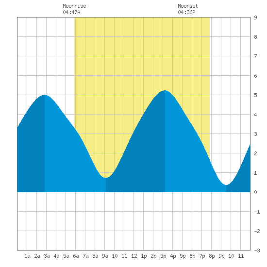 Castleton tide chart for Wednesday, April 27, 2022