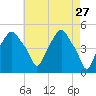 Castleton tide chart for Wednesday, April 27, 2022