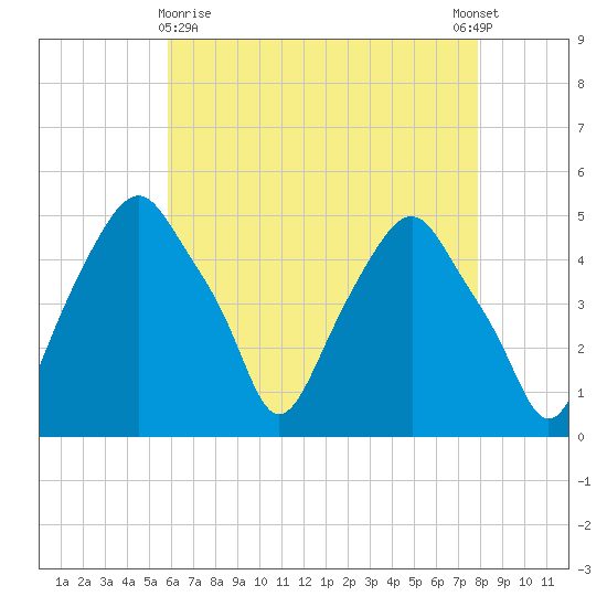 Castleton tide chart for Friday, April 29, 2022