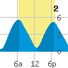 Castleton tide chart for Saturday, April 2, 2022
