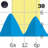 Castleton tide chart for Saturday, April 30, 2022