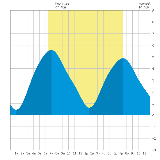 Castleton tide chart for Sunday, April 3, 2022
