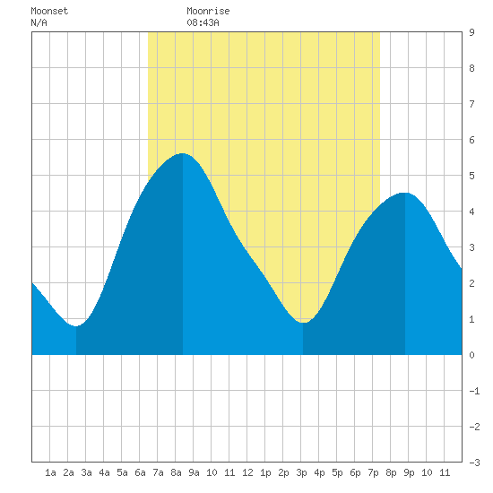 Castleton tide chart for Tuesday, April 5, 2022