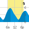 Castleton tide chart for Tuesday, April 5, 2022