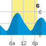Castleton tide chart for Wednesday, April 6, 2022