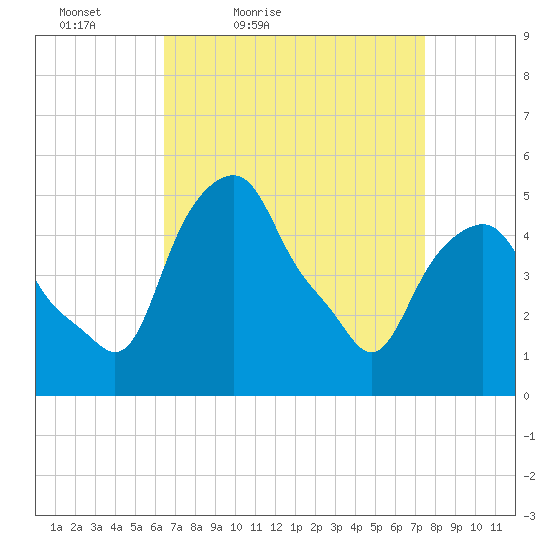 Castleton tide chart for Thursday, April 7, 2022