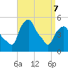 Castleton tide chart for Thursday, April 7, 2022