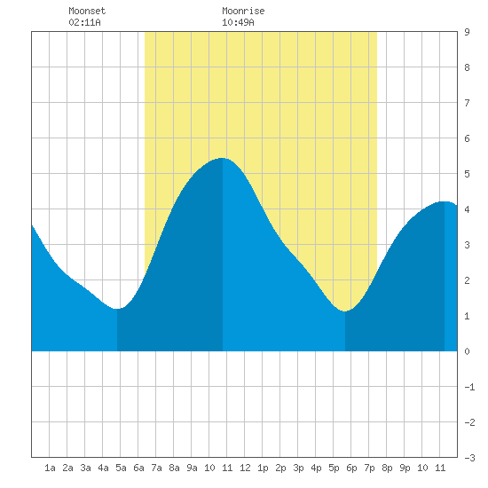 Castleton tide chart for Friday, April 8, 2022