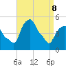Castleton tide chart for Friday, April 8, 2022
