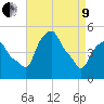 Castleton tide chart for Saturday, April 9, 2022
