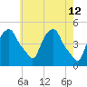 Castleton tide chart for Thursday, May 12, 2022