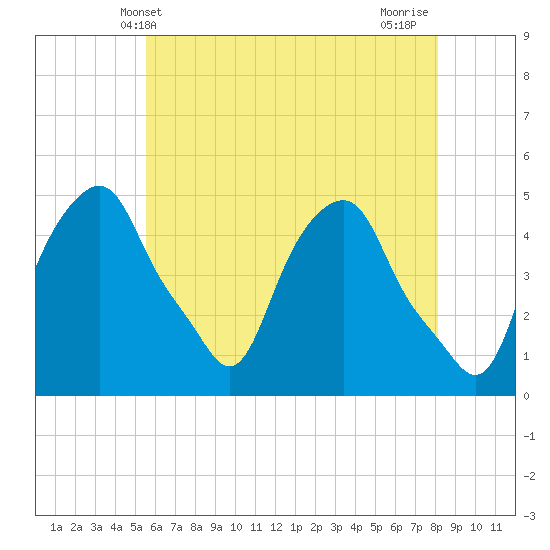 Castleton tide chart for Friday, May 13, 2022