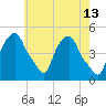 Castleton tide chart for Friday, May 13, 2022