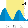 Castleton tide chart for Saturday, May 14, 2022