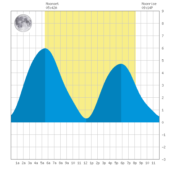 Castleton tide chart for Monday, May 16, 2022