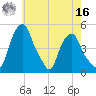 Castleton tide chart for Monday, May 16, 2022