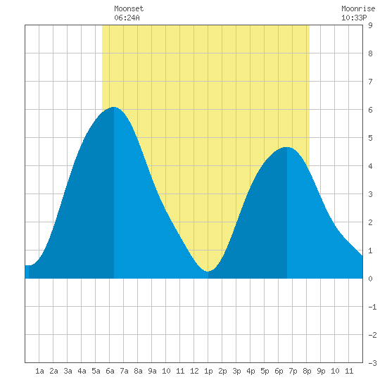 Castleton tide chart for Tuesday, May 17, 2022