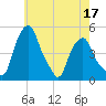 Castleton tide chart for Tuesday, May 17, 2022