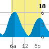 Castleton tide chart for Wednesday, May 18, 2022