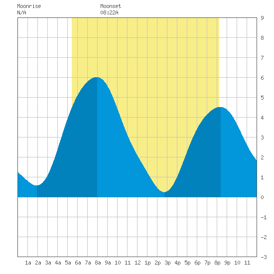 Castleton tide chart for Thursday, May 19, 2022