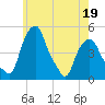 Castleton tide chart for Thursday, May 19, 2022