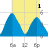 Castleton tide chart for Sunday, May 1, 2022