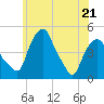 Castleton tide chart for Saturday, May 21, 2022