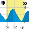 Castleton tide chart for Sunday, May 22, 2022
