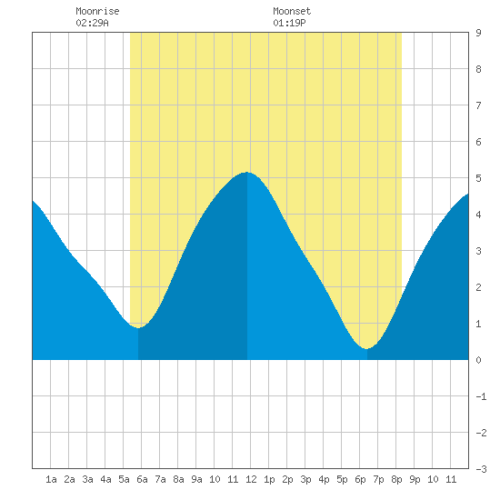 Castleton tide chart for Monday, May 23, 2022