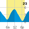 Castleton tide chart for Monday, May 23, 2022