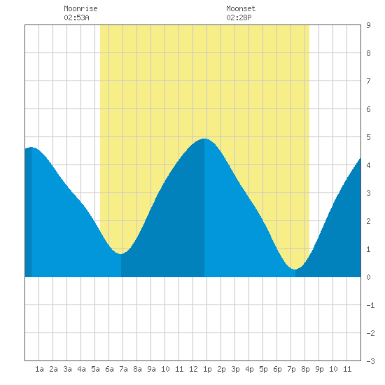 Castleton tide chart for Tuesday, May 24, 2022