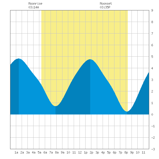 Castleton tide chart for Wednesday, May 25, 2022