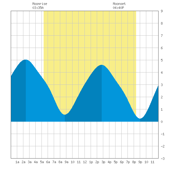 Castleton tide chart for Thursday, May 26, 2022