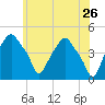 Castleton tide chart for Thursday, May 26, 2022