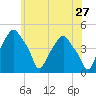 Castleton tide chart for Friday, May 27, 2022