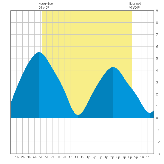 Castleton tide chart for Sunday, May 29, 2022