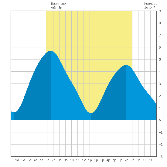 Castleton tide chart for Monday, May 2, 2022