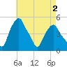 Castleton tide chart for Monday, May 2, 2022