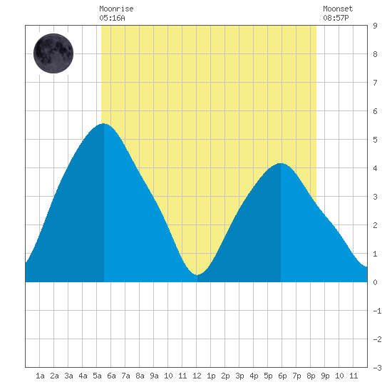 Castleton tide chart for Monday, May 30, 2022