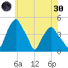 Castleton tide chart for Monday, May 30, 2022