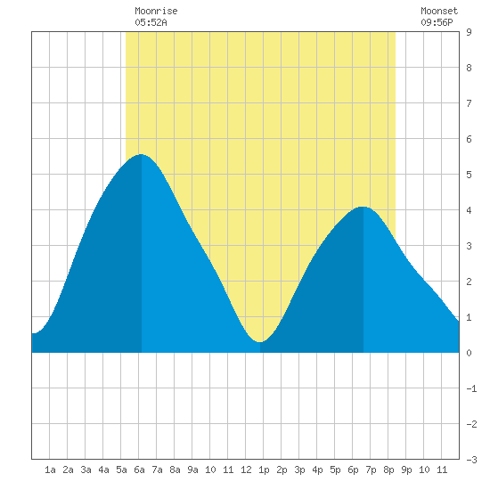 Castleton tide chart for Tuesday, May 31, 2022