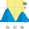 Castleton tide chart for Tuesday, May 31, 2022