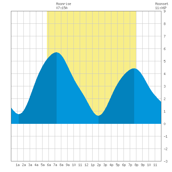 Castleton tide chart for Tuesday, May 3, 2022