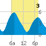 Castleton tide chart for Tuesday, May 3, 2022