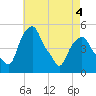 Castleton tide chart for Wednesday, May 4, 2022