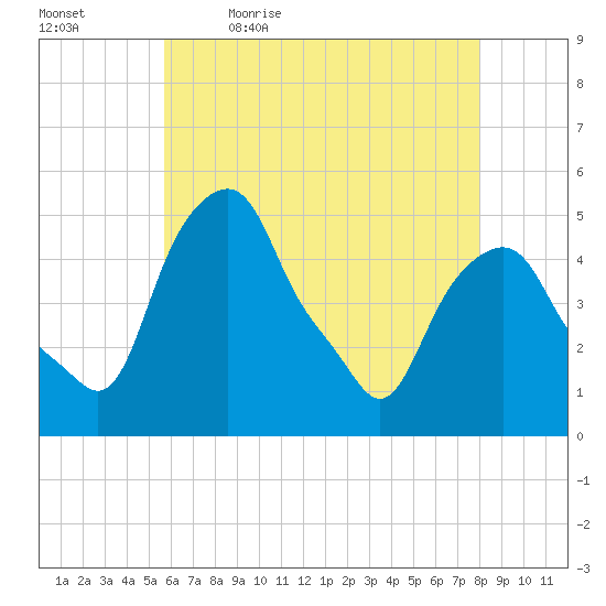 Castleton tide chart for Thursday, May 5, 2022