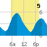 Castleton tide chart for Thursday, May 5, 2022