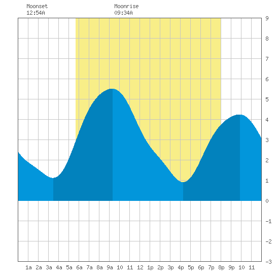 Castleton tide chart for Friday, May 6, 2022