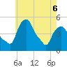 Castleton tide chart for Friday, May 6, 2022