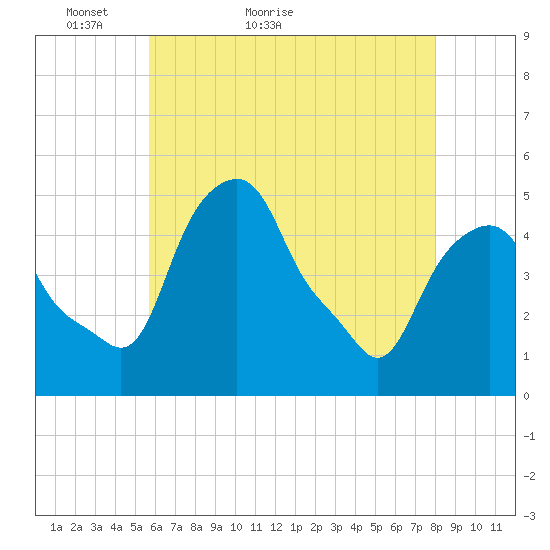 Castleton tide chart for Saturday, May 7, 2022